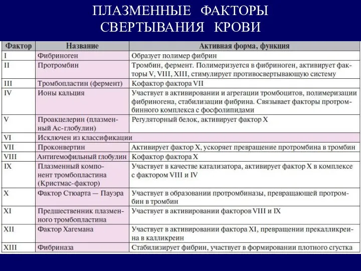 ПЛАЗМЕННЫЕ ФАКТОРЫ СВЕРТЫВАНИЯ КРОВИ