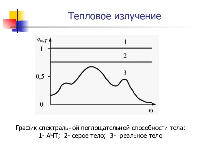 Тепловое излучение График спектральной поглощательной способности тела: 1- АЧТ; 2- серое тело; 3- реальное тело