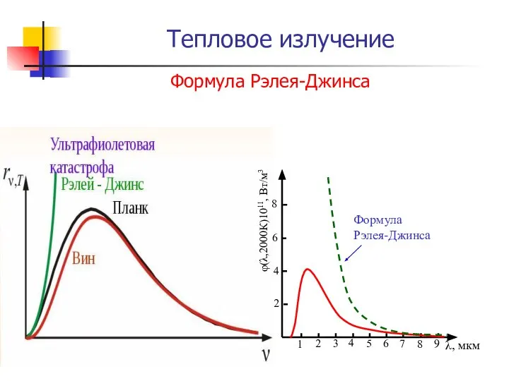 Тепловое излучение Формула Рэлея-Джинса