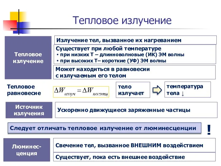 Тепловое излучение Излучение тел, вызванное их нагреванием Тепловое излучение Ускоренно движущиеся