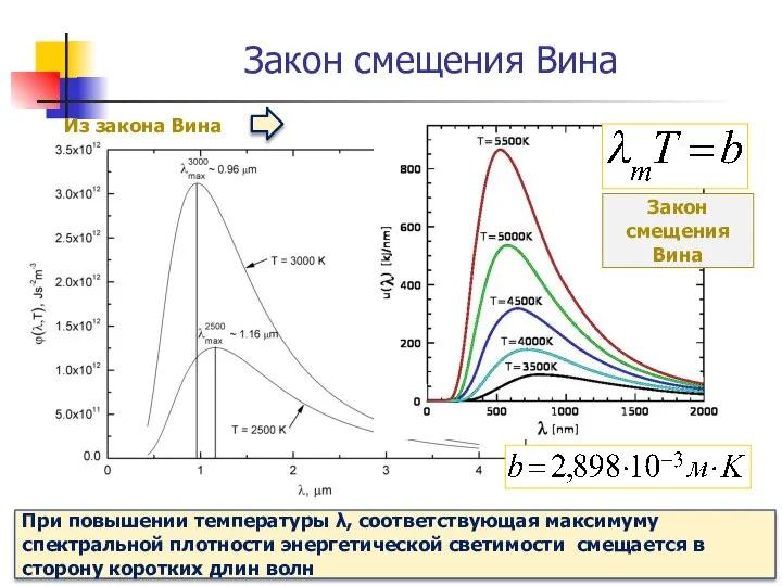 Закон смещения Вина При повышении температуры λ, соответствующая максимуму спектральной плотности