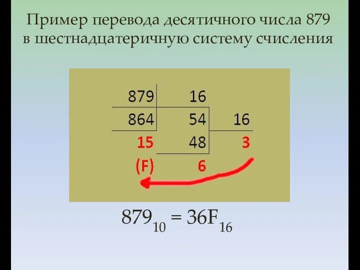 Пример перевода десятичного числа 879 в шестнадцатеричную систему счисления 87910 = 36F16