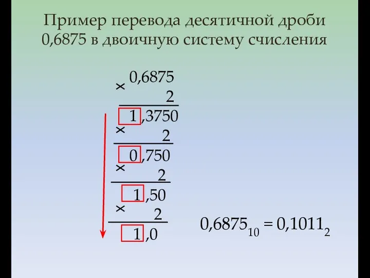 Пример перевода десятичной дроби 0,6875 в двоичную систему счисления 0,6875 2