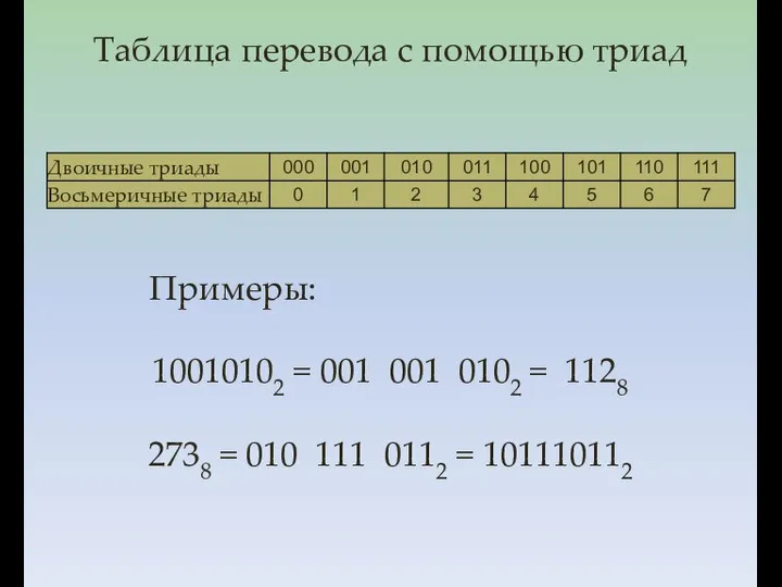 Таблица перевода с помощью триад Примеры: 10010102 = 001 001 0102