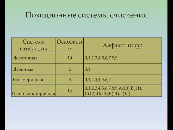 Позиционные системы счисления