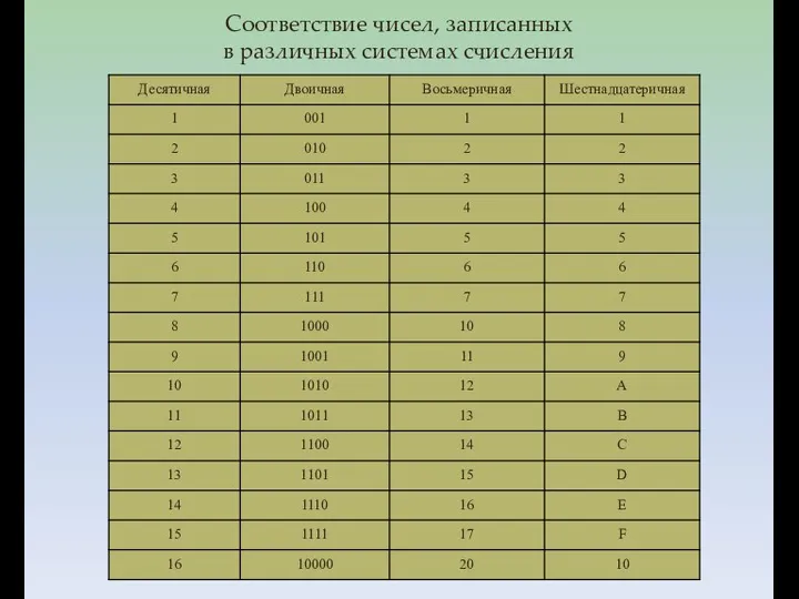 Соответствие чисел, записанных в различных системах счисления