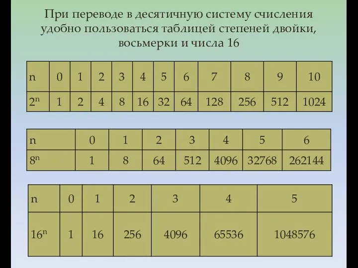 При переводе в десятичную систему счисления удобно пользоваться таблицей степеней двойки, восьмерки и числа 16