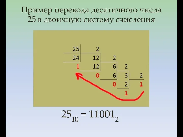 Пример перевода десятичного числа 25 в двоичную систему счисления 2510 = 110012