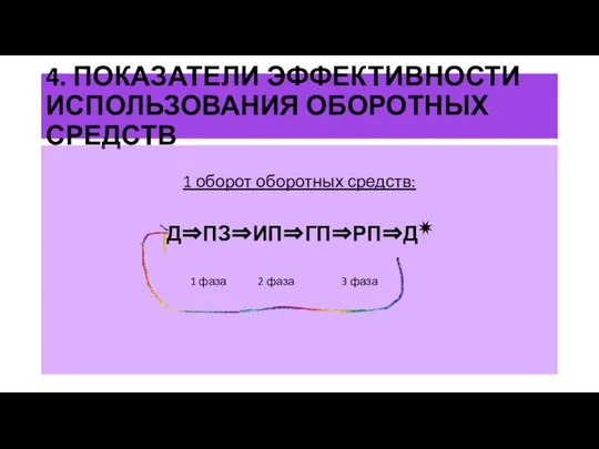 4. ПОКАЗАТЕЛИ ЭФФЕКТИВНОСТИ ИСПОЛЬЗОВАНИЯ ОБОРОТНЫХ СРЕДСТВ 1 оборот оборотных средств: Д⇒ПЗ⇒ИП⇒ГП⇒РП⇒Д✷