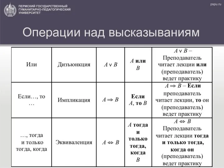 Операции над высказываниям Условные обозначения логических связок (продолжение)