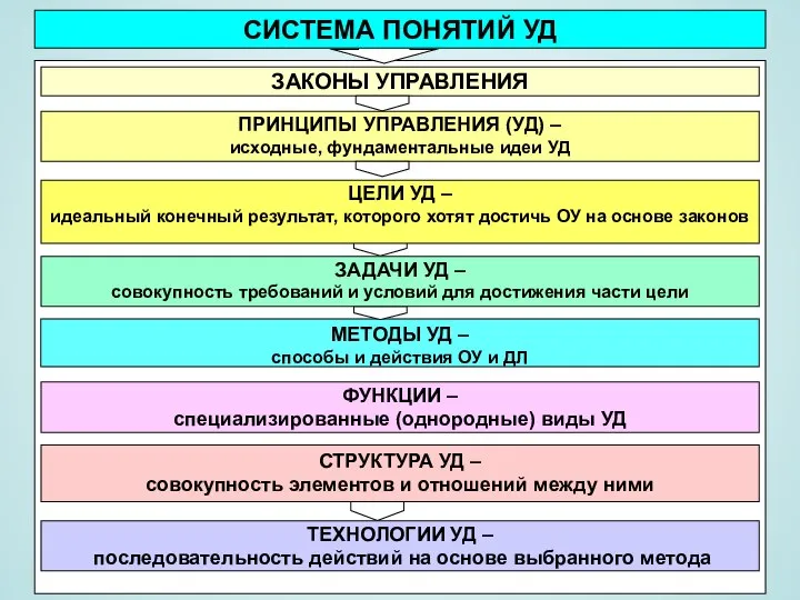 * СИСТЕМА ПОНЯТИЙ УД ЗАКОНЫ УПРАВЛЕНИЯ ПРИНЦИПЫ УПРАВЛЕНИЯ (УД) – исходные,