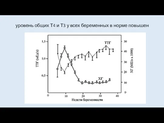 уровень общих Т4 и Т3 у всех беременных в норме повышен