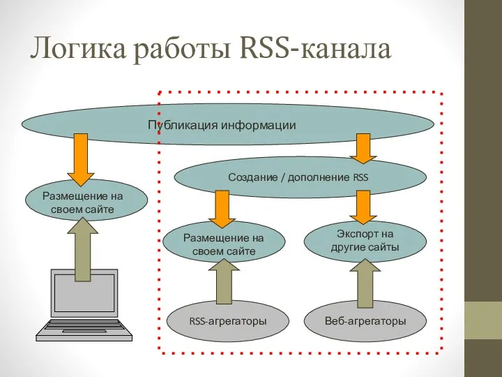 Логика работы RSS-канала