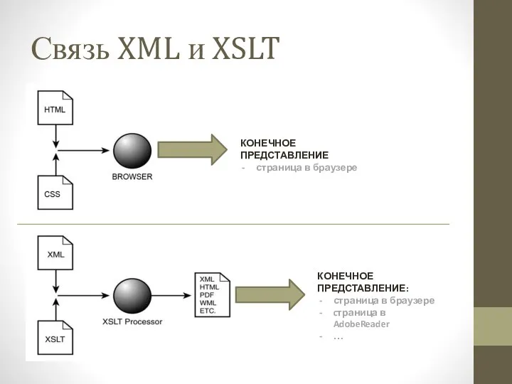 Связь XML и XSLT КОНЕЧНОЕ ПРЕДСТАВЛЕНИЕ страница в браузере КОНЕЧНОЕ ПРЕДСТАВЛЕНИЕ: