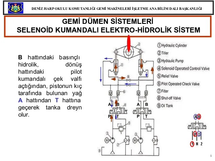 GEMİ DÜMEN SİSTEMLERİ SELENOİD KUMANDALI ELEKTRO-HİDROLİK SİSTEM B hattındaki basınçlı hidrolik,