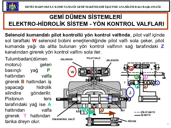 GEMİ DÜMEN SİSTEMLERİ ELEKTRO-HİDROLİK SİSTEM - YÖN KONTROL VALFLARI Selenoid kumandalı