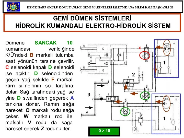 x 1 2 3 1 GEMİ DÜMEN SİSTEMLERİ HİDROLİK KUMANDALI ELEKTRO-HİDROLİK