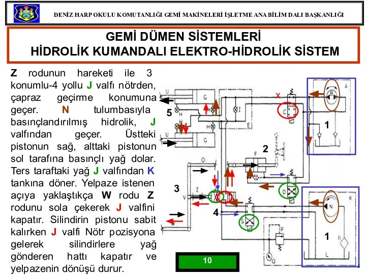 GEMİ DÜMEN SİSTEMLERİ HİDROLİK KUMANDALI ELEKTRO-HİDROLİK SİSTEM Z rodunun hareketi ile