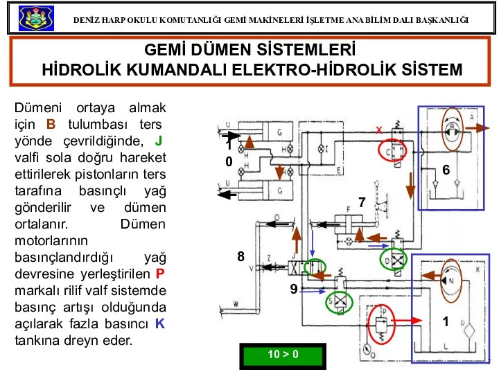 GEMİ DÜMEN SİSTEMLERİ HİDROLİK KUMANDALI ELEKTRO-HİDROLİK SİSTEM Dümeni ortaya almak için