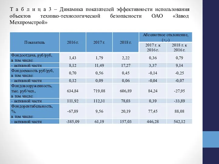 Т а б л и ц а 3 – Динамика показателей