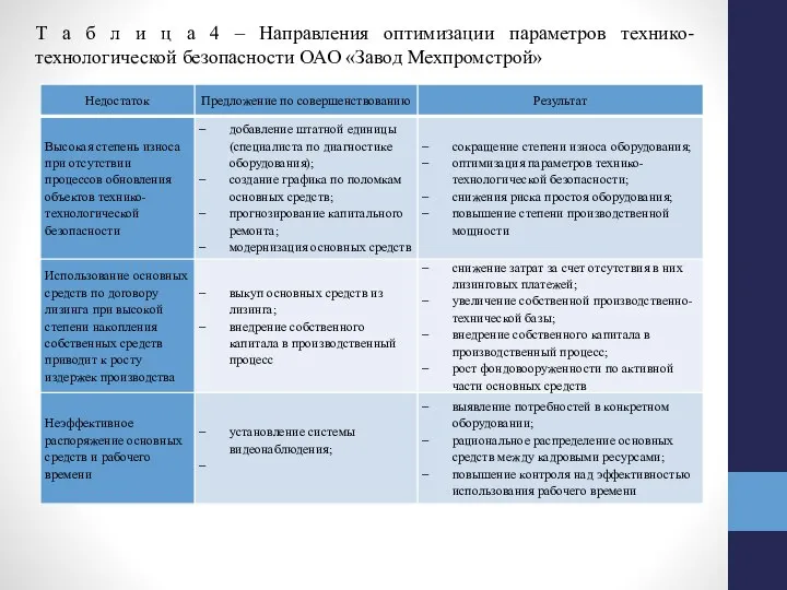 Т а б л и ц а 4 – Направления оптимизации