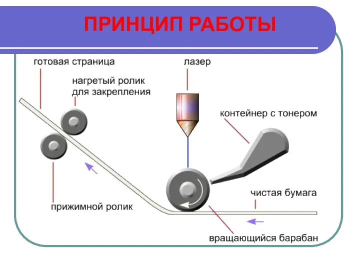 ПРИНЦИП РАБОТЫ