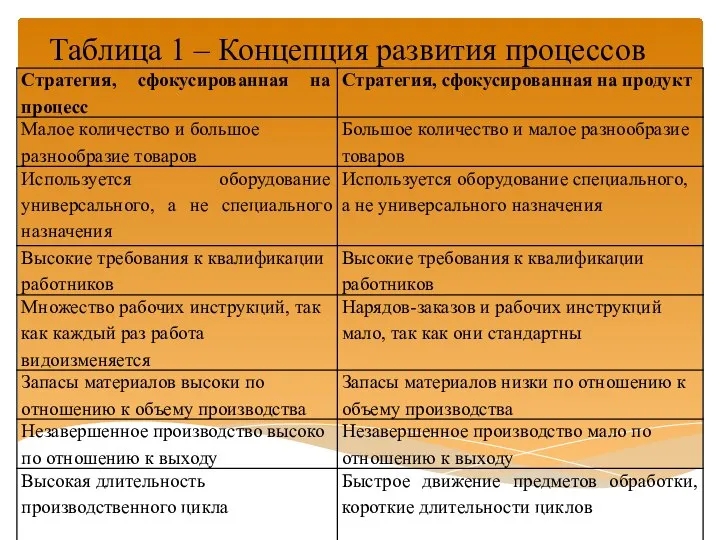 Таблица 1 – Концепция развития процессов