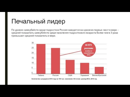 По уровню самоубийств среди подростков Россия находится на одном из первых