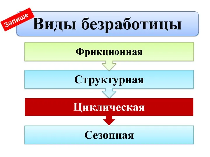 Виды безработицы Запишем