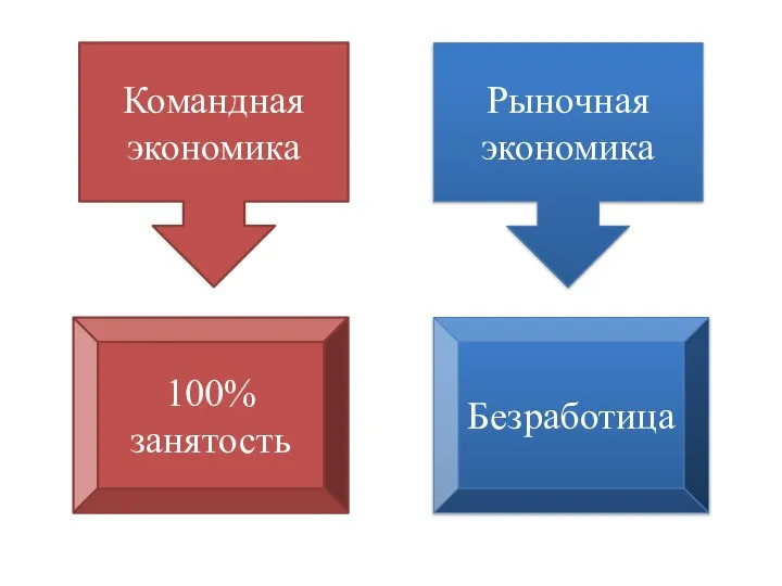 Командная экономика Рыночная экономика 100% занятость Безработица