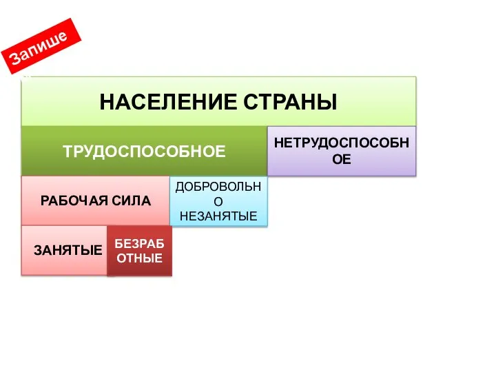 НАСЕЛЕНИЕ СТРАНЫ ТРУДОСПОСОБНОЕ НЕТРУДОСПОСОБНОЕ РАБОЧАЯ СИЛА ДОБРОВОЛЬНО НЕЗАНЯТЫЕ ЗАНЯТЫЕ БЕЗРАБОТНЫЕ Запишем