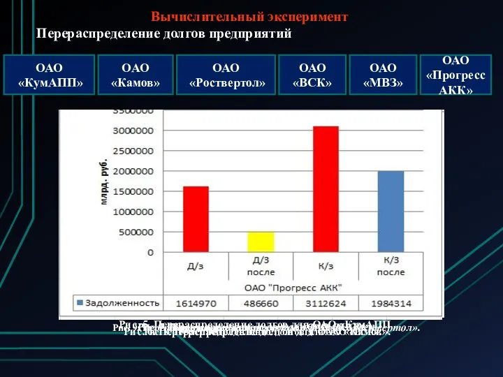 Вычислительный эксперимент Перераспределение долгов предприятий ОАО «КумАПП» ОАО «ВСК» ОАО «Прогресс