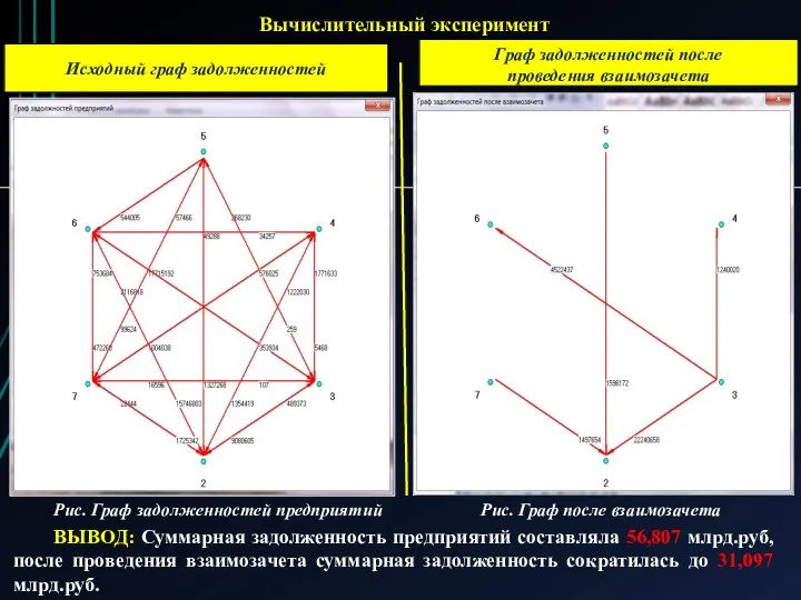 Граф задолженностей после проведения взаимозачета Исходный граф задолженностей , Вычислительный эксперимент