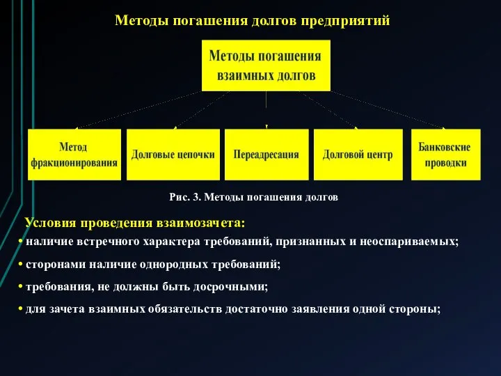 Методы погашения долгов предприятий Рис. 3. Методы погашения долгов Условия проведения