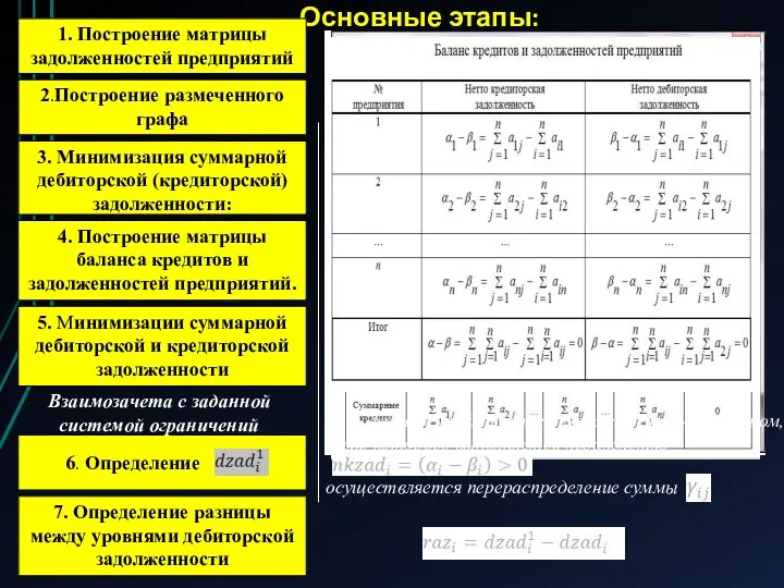 Основные этапы: 2.Построение размеченного графа 3. Минимизация суммарной дебиторской (кредиторской) задолженности: