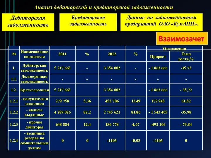 Анализ дебиторской и кредиторской задолженности Кредиторская задолженность Дебиторская задолженность , Данные по задолженностям предприятий ОАО «КумАПП».