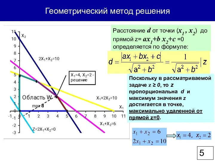 Геометрический метод решения Расстояние d от точки (x1 , x2) до