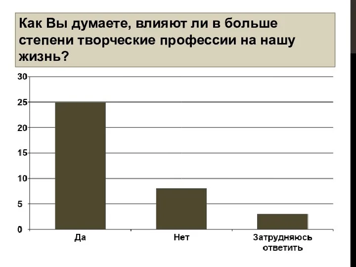 Как Вы думаете, влияют ли в больше степени творческие профессии на нашу жизнь?