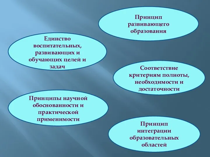 Принцип развивающего образования Единство воспитательных, развивающих и обучающих целей и задач