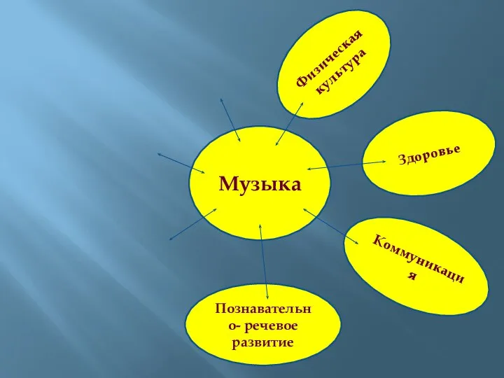 Музыка Здоровье Коммуникация Познавательно- речевое развитие Физическая культура