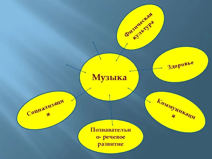 Музыка Здоровье Коммуникация Познавательно- речевое развитие Физическая культура Социализация