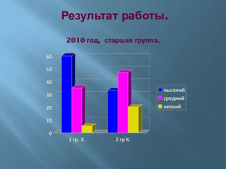 Результат работы. 2010 год, старшая группа.