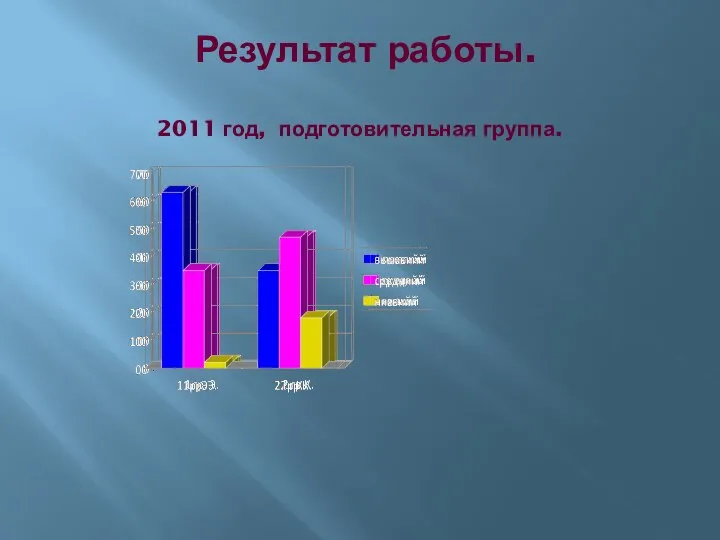 Результат работы. 2011 год, подготовительная группа.