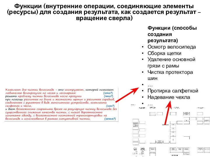 Функции (способы создания результата) Осмотр велосипеда Сборка щетки Удаление основной грязи