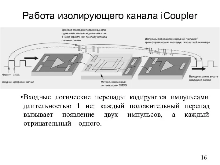 Работа изолирующего канала iCoupler Входные логические перепады кодируются импульсами длительностью 1