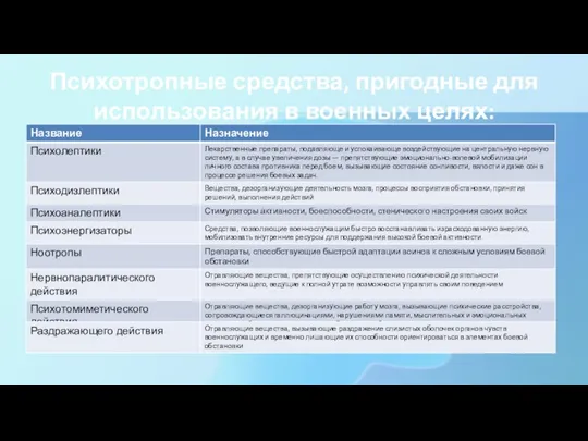 Психотропные средства, пригодные для использования в военных целях: