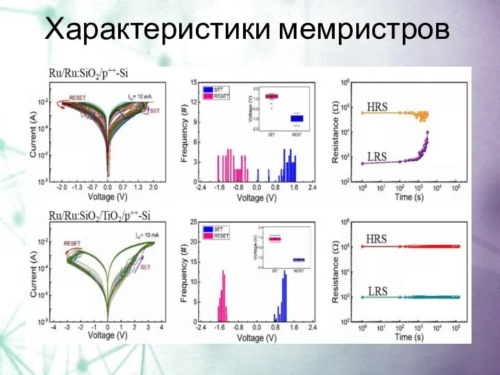 Характеристики мемристров