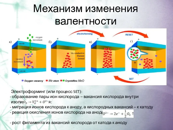 Механизм изменения валентности Электроформинг (или процесс SET): образование пары ион кислорода
