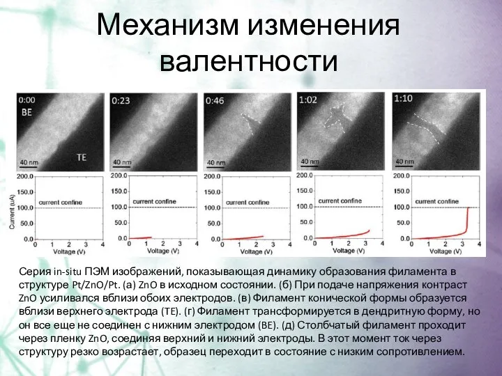 Механизм изменения валентности Серия in-situ ПЭМ изображений, показывающая динамику образования филамента