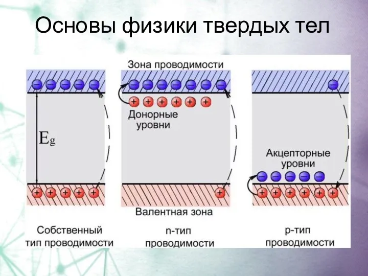 Основы физики твердых тел